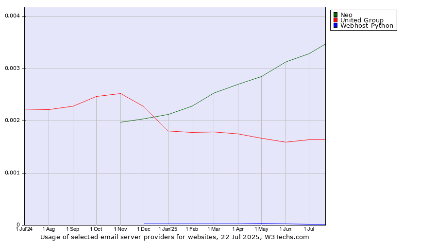 Historical trends in the usage of Neo vs. United Group vs. Webhost Python