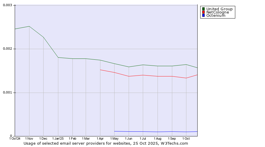 Historical trends in the usage of United Group vs. NetCologne vs. Octenium