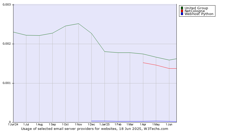 Historical trends in the usage of United Group vs. NetCologne vs. Webhost Python