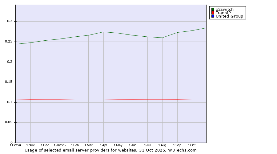 Historical trends in the usage of o2switch vs. TransIP vs. United Group