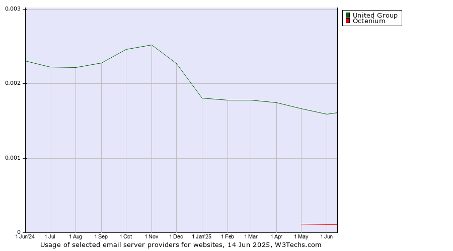 Historical trends in the usage of United Group vs. Octenium