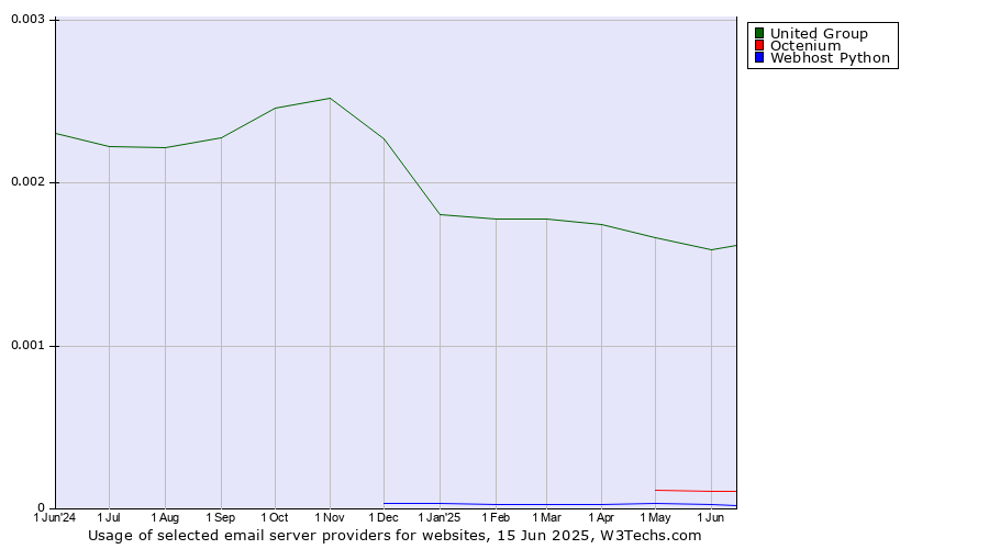 Historical trends in the usage of United Group vs. Octenium vs. Webhost Python