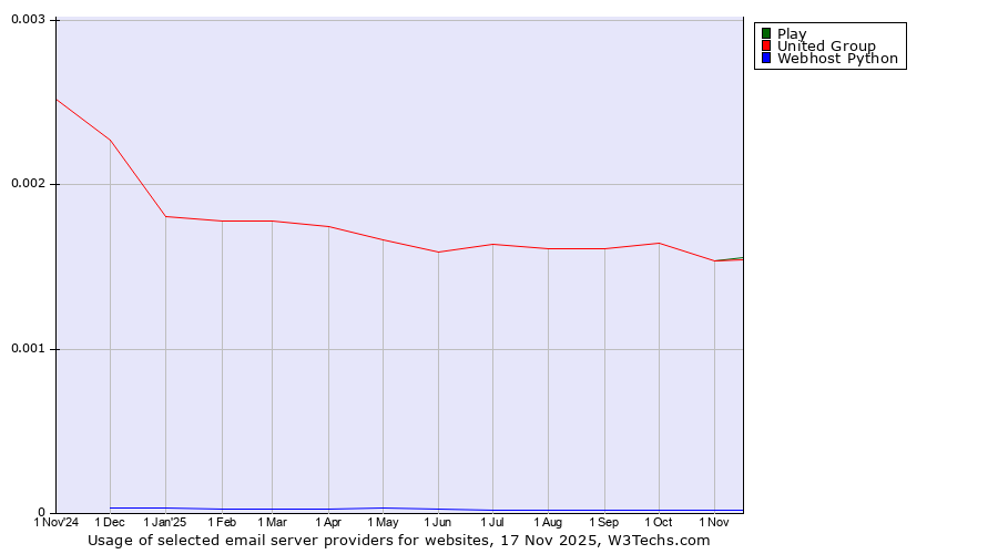 Historical trends in the usage of Play vs. United Group vs. Webhost Python