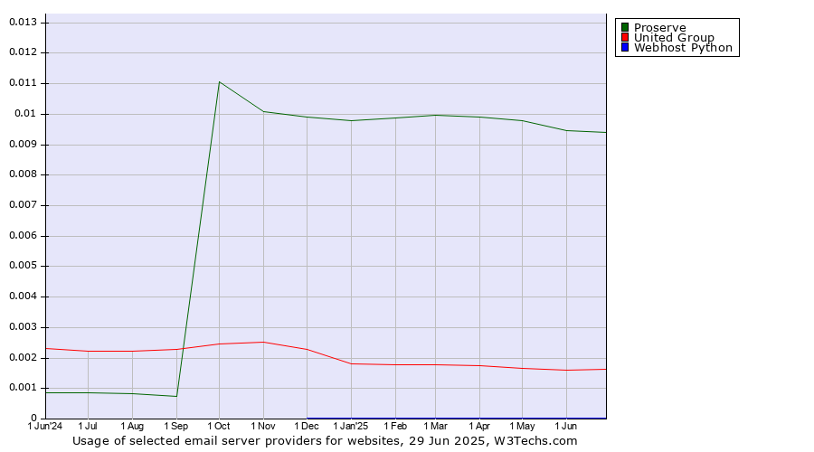 Historical trends in the usage of Proserve vs. United Group vs. Webhost Python