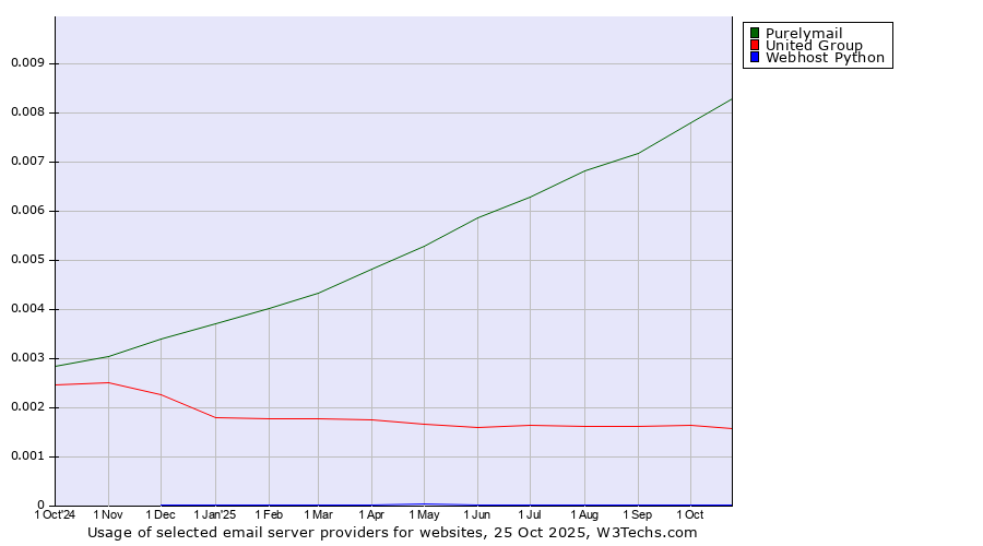 Historical trends in the usage of Purelymail vs. United Group vs. Webhost Python