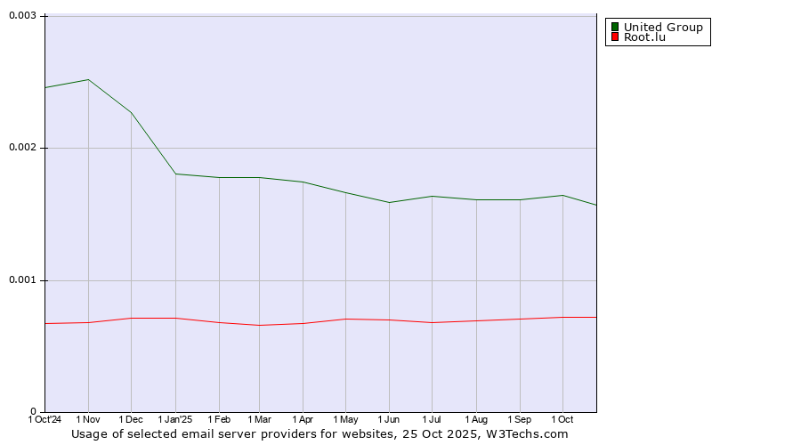 Historical trends in the usage of United Group vs. Root.lu