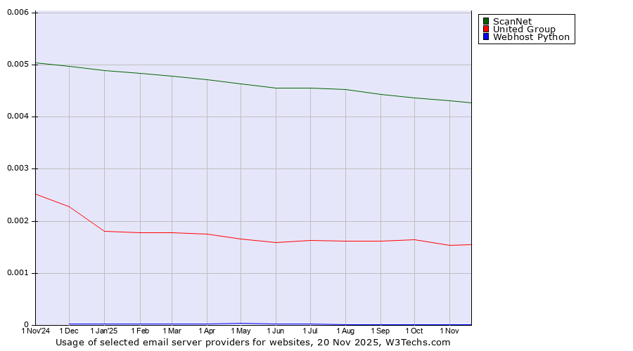 Historical trends in the usage of ScanNet vs. United Group vs. Webhost Python