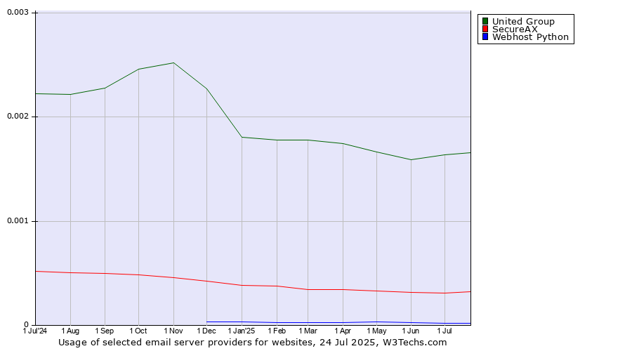 Historical trends in the usage of United Group vs. SecureAX vs. Webhost Python