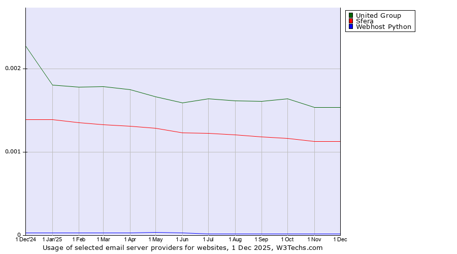 Historical trends in the usage of United Group vs. Sfera vs. Webhost Python