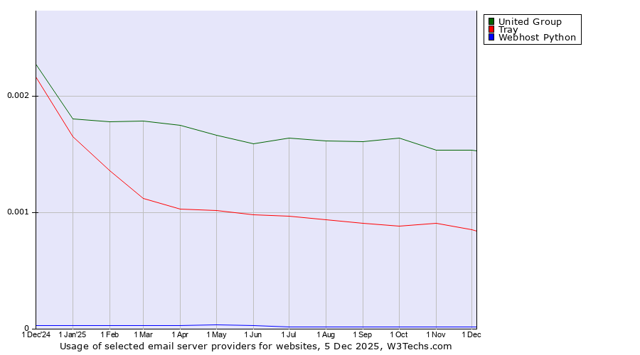 Historical trends in the usage of United Group vs. Tray vs. Webhost Python