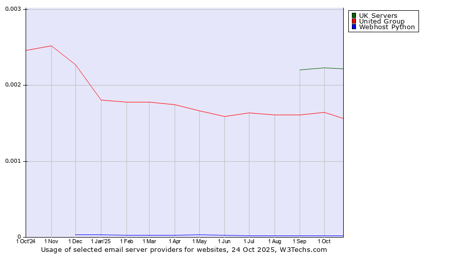 Historical trends in the usage of UK Servers vs. United Group vs. Webhost Python