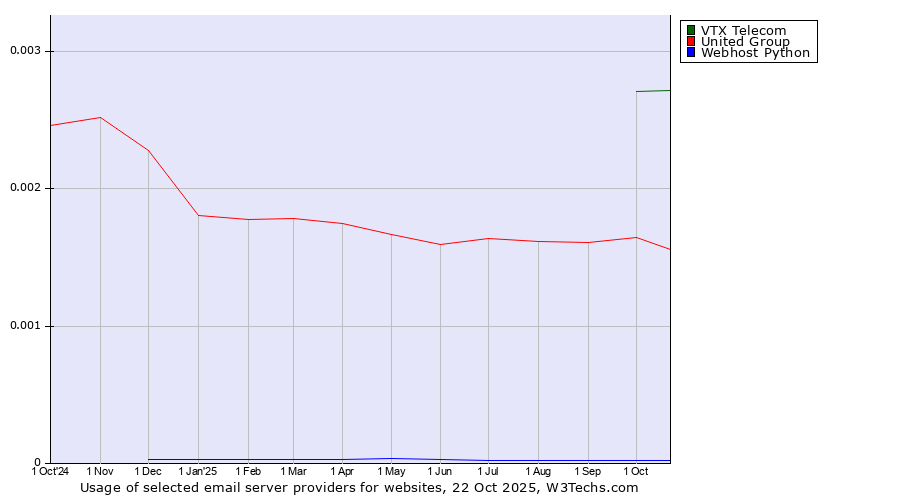 Historical trends in the usage of VTX Telecom vs. United Group vs. Webhost Python