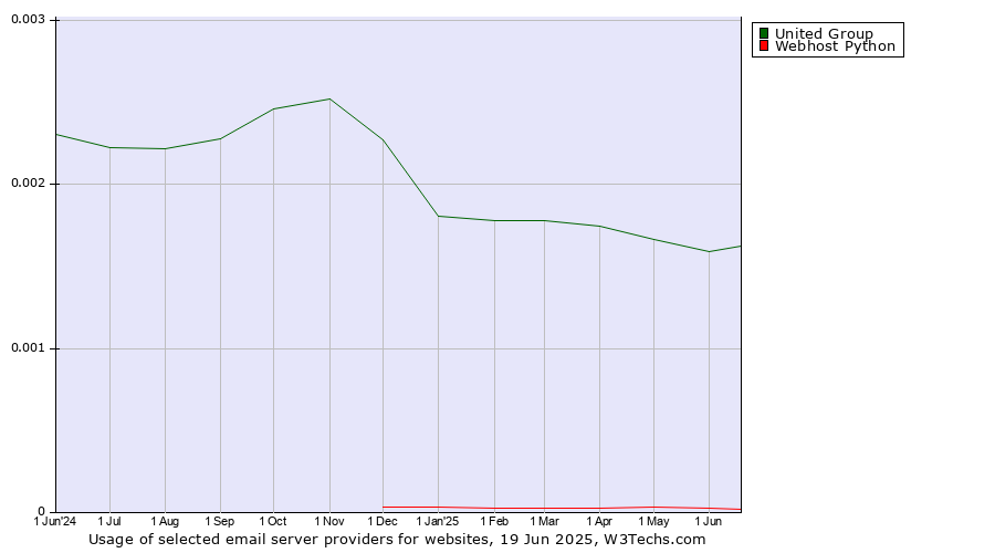 Historical trends in the usage of United Group vs. Webhost Python