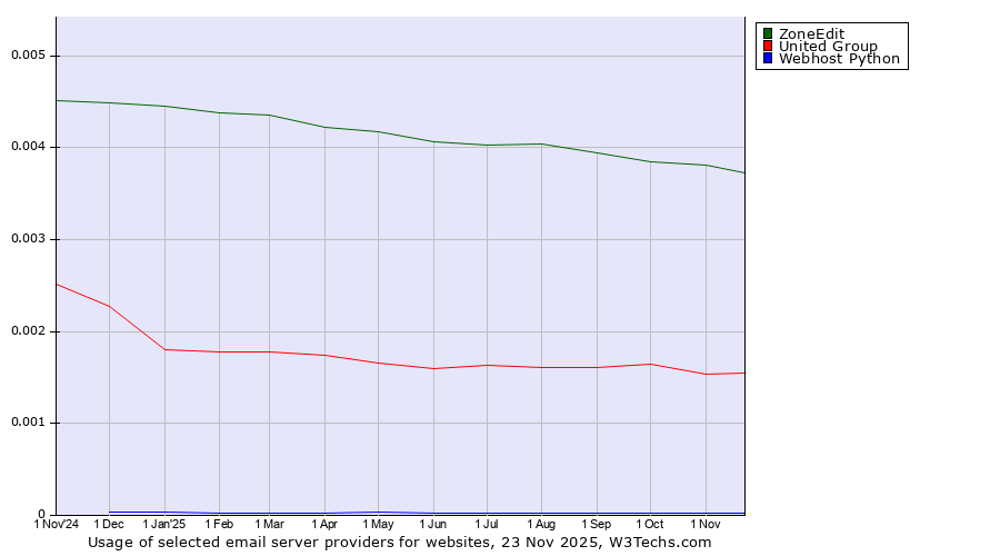 Historical trends in the usage of ZoneEdit vs. United Group vs. Webhost Python