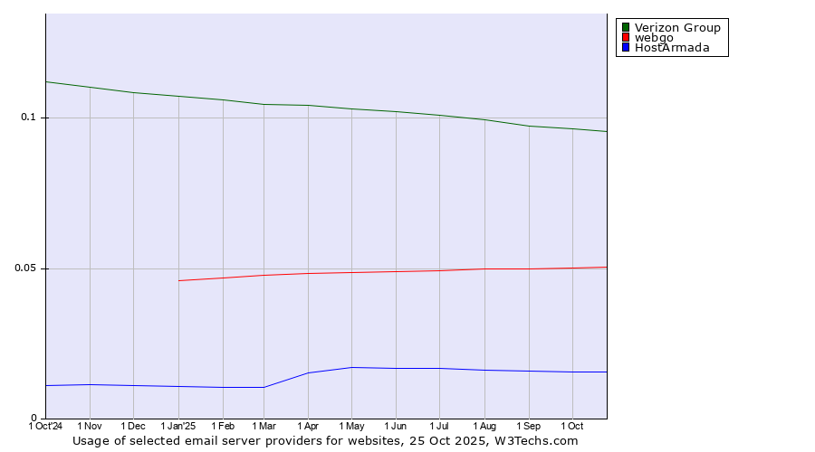 Historical trends in the usage of Verizon Group vs. webgo vs. HostArmada