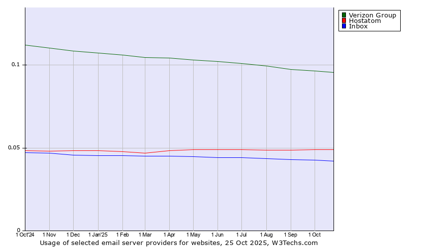 Historical trends in the usage of Verizon Group vs. Hostatom vs. Inbox