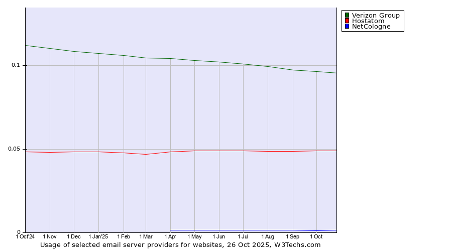 Historical trends in the usage of Verizon Group vs. Hostatom vs. NetCologne