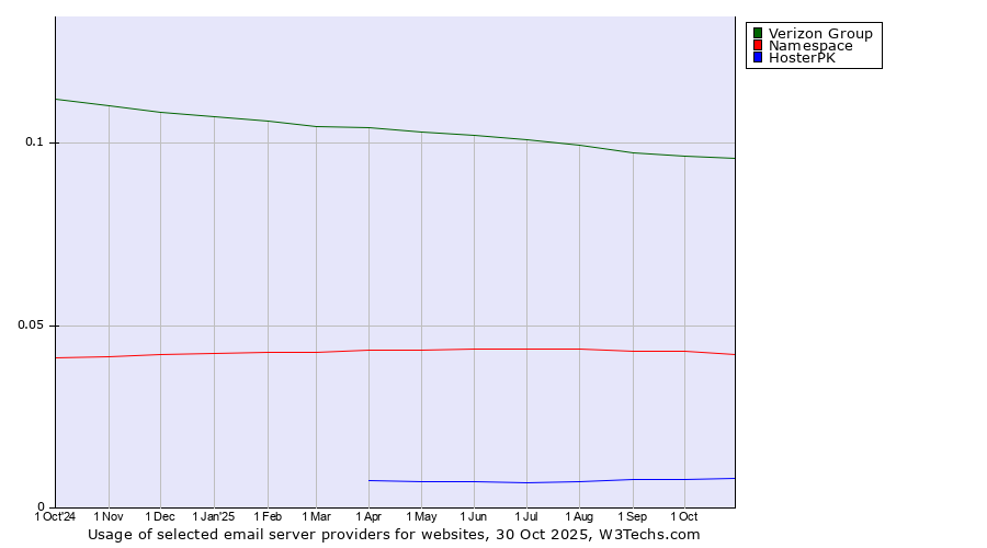 Historical trends in the usage of Verizon Group vs. Namespace vs. HosterPK