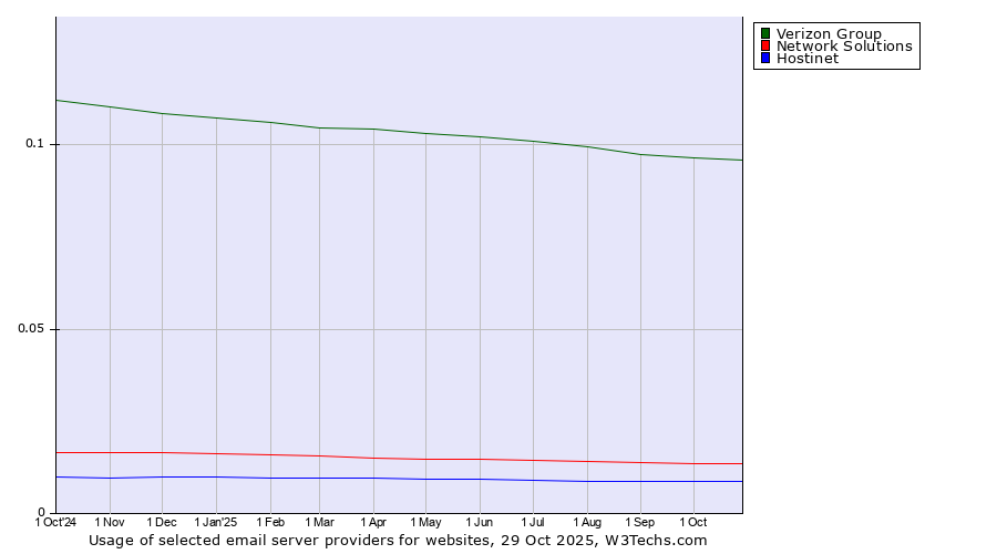 Historical trends in the usage of Verizon Group vs. Network Solutions vs. Hostinet