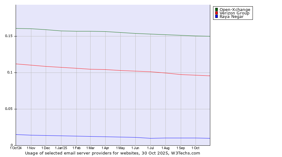 Historical trends in the usage of Open-Xchange vs. Verizon Group vs. Raya Negar