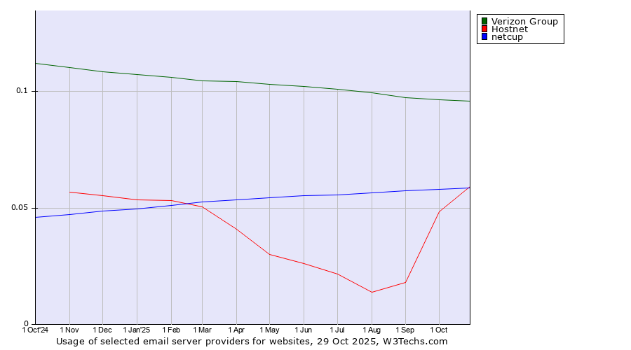 Historical trends in the usage of Verizon Group vs. Hostnet vs. netcup