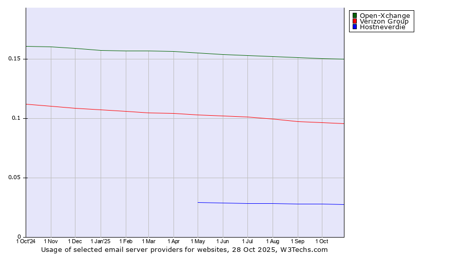 Historical trends in the usage of Open-Xchange vs. Verizon Group vs. Hostneverdie