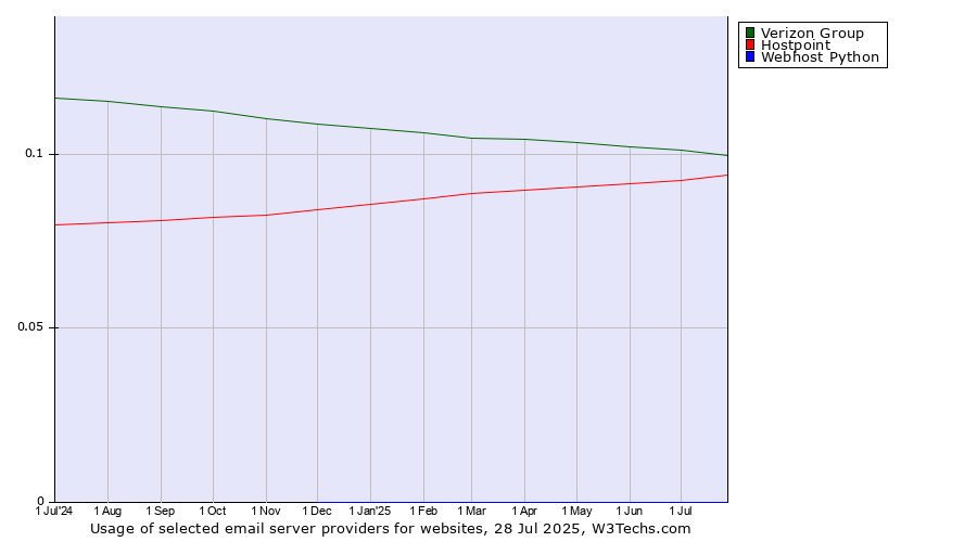 Historical trends in the usage of Verizon Group vs. Hostpoint vs. Webhost Python