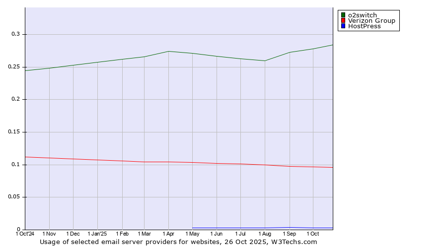 Historical trends in the usage of o2switch vs. Verizon Group vs. HostPress