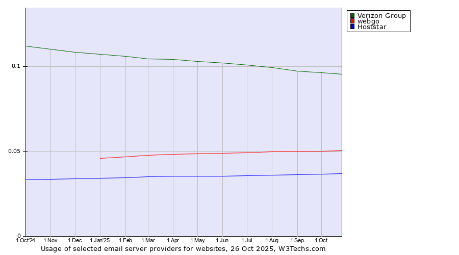 Historical trends in the usage of Verizon Group vs. webgo vs. Hoststar