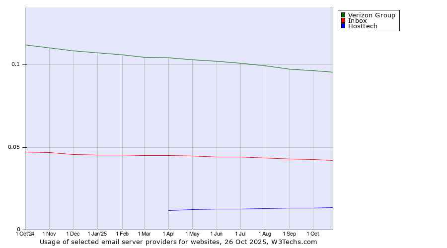 Historical trends in the usage of Verizon Group vs. Inbox vs. Hosttech