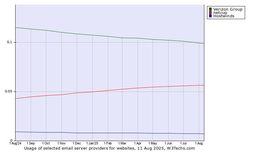 Historical trends in the usage of Verizon Group vs. netcup vs. Hostwinds