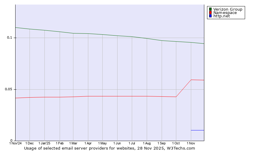 Historical trends in the usage of Verizon Group vs. Namespace vs. http.net