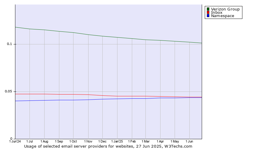 Historical trends in the usage of Verizon Group vs. Inbox vs. Namespace