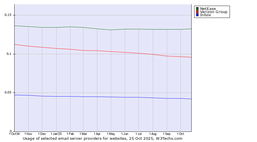 Historical trends in the usage of NetEase vs. Verizon Group vs. Inbox