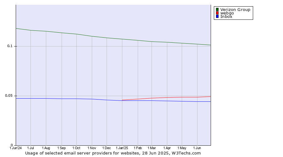 Historical trends in the usage of Verizon Group vs. webgo vs. Inbox