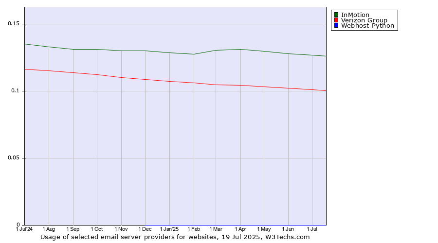Historical trends in the usage of InMotion vs. Verizon Group vs. Webhost Python