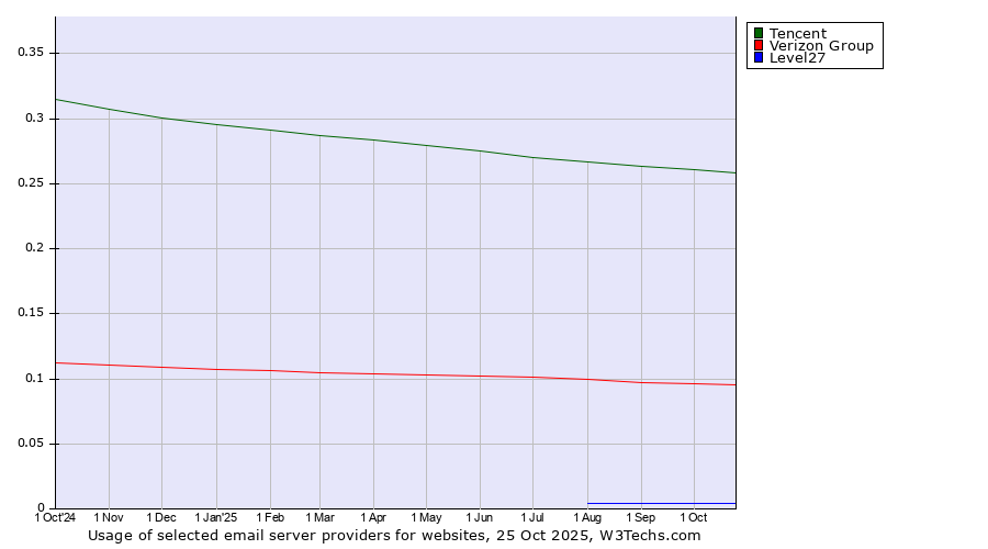 Historical trends in the usage of Tencent vs. Verizon Group vs. Level27