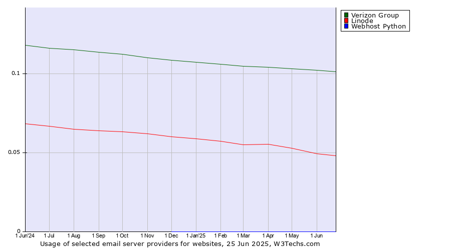Historical trends in the usage of Verizon Group vs. Linode vs. Webhost Python
