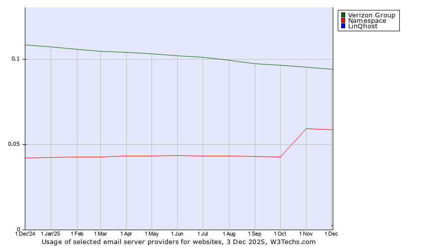 Historical trends in the usage of Verizon Group vs. Namespace vs. LinQhost