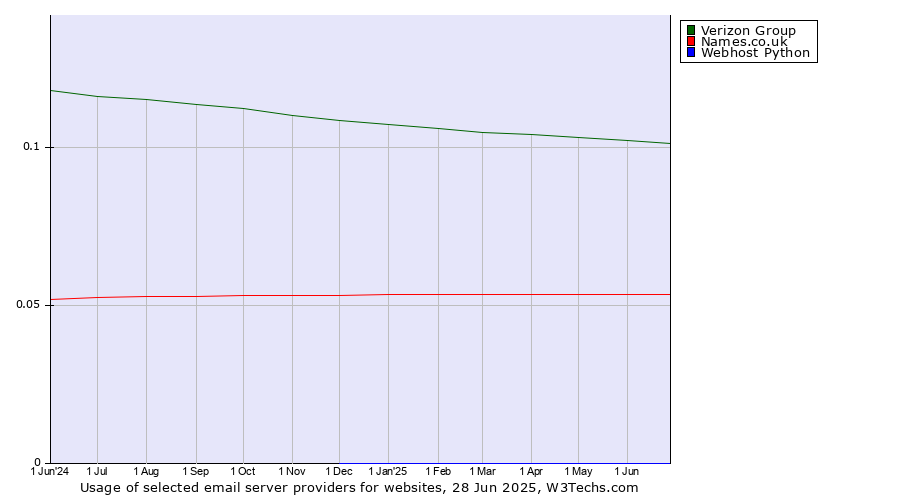 Historical trends in the usage of Verizon Group vs. Names.co.uk vs. Webhost Python