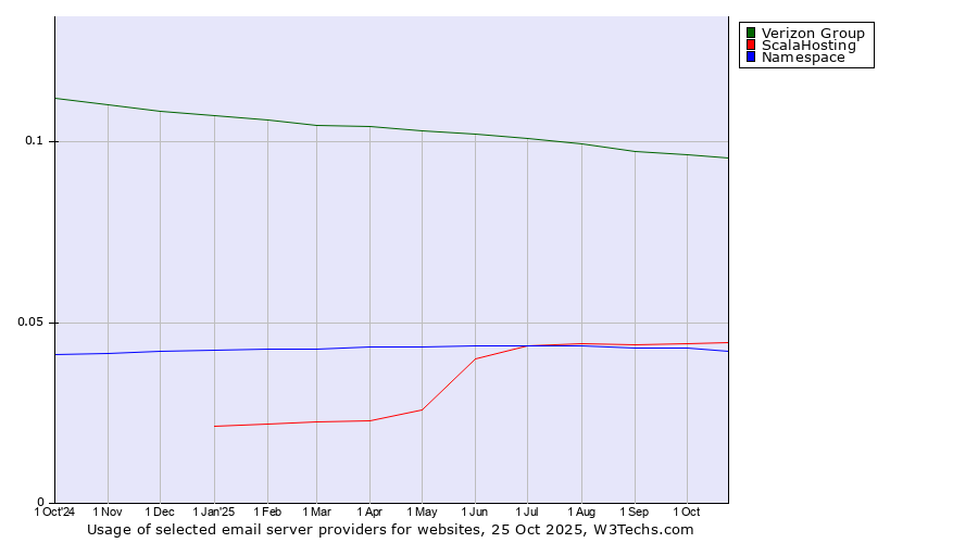 Historical trends in the usage of Verizon Group vs. ScalaHosting vs. Namespace