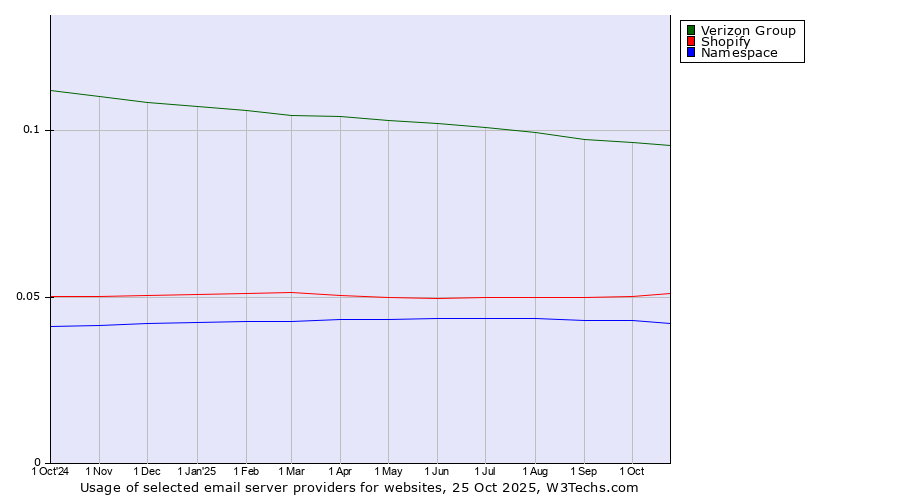 Historical trends in the usage of Verizon Group vs. Shopify vs. Namespace