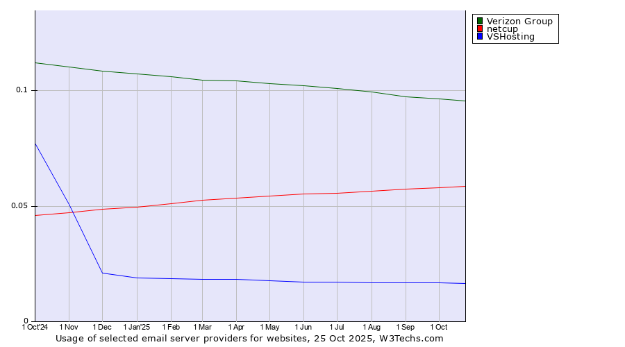 Historical trends in the usage of Verizon Group vs. netcup vs. VSHosting