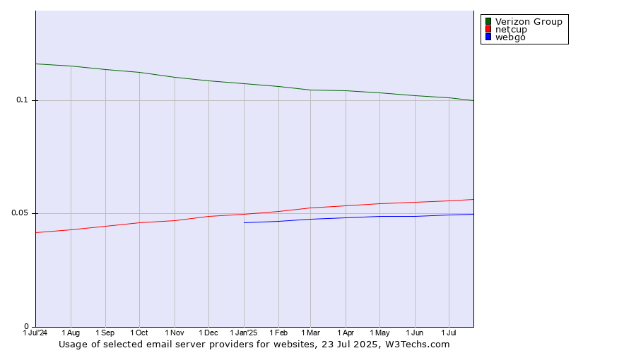 Historical trends in the usage of Verizon Group vs. netcup vs. webgo