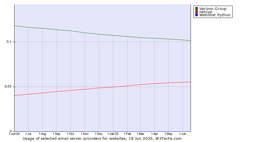 Historical trends in the usage of Verizon Group vs. netcup vs. Webhost Python