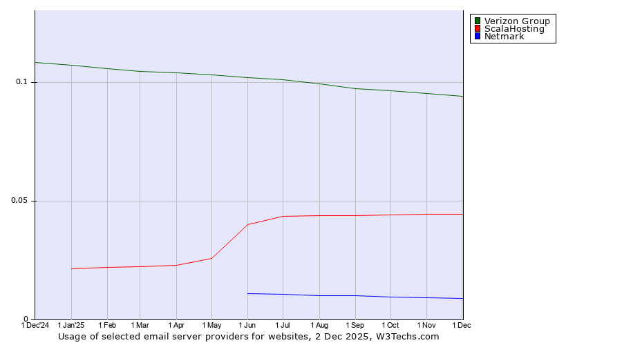 Historical trends in the usage of Verizon Group vs. ScalaHosting vs. Netmark