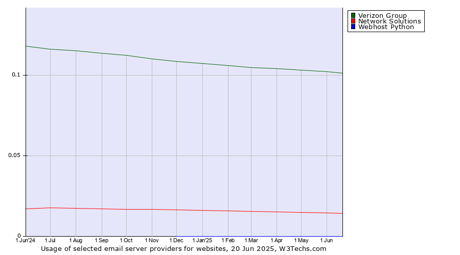 Historical trends in the usage of Verizon Group vs. Network Solutions vs. Webhost Python