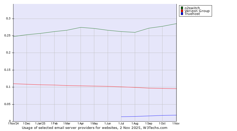 Historical trends in the usage of o2switch vs. Verizon Group vs. Truehost