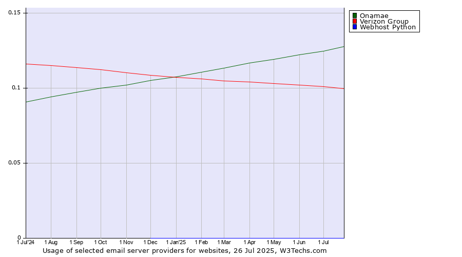 Historical trends in the usage of Onamae vs. Verizon Group vs. Webhost Python