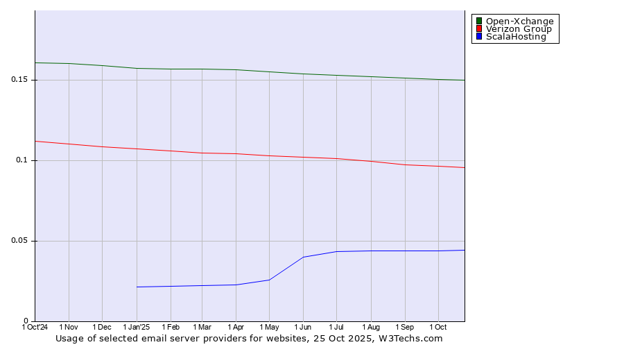 Historical trends in the usage of Open-Xchange vs. Verizon Group vs. ScalaHosting